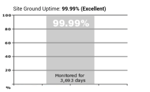 siteground review uptime