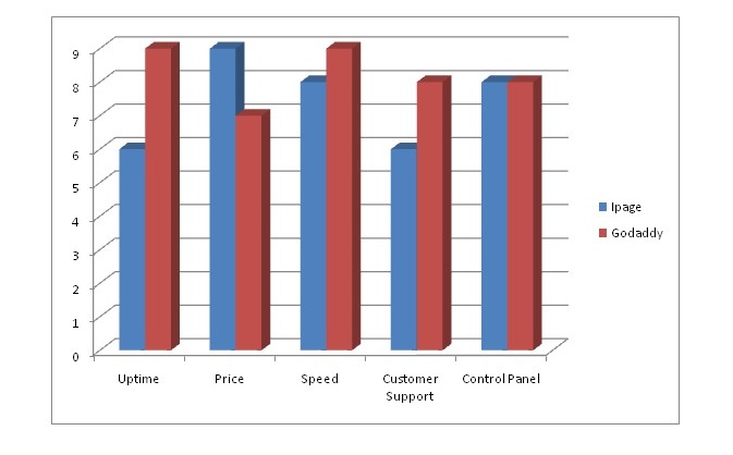 Ipage Vs Godaddy review