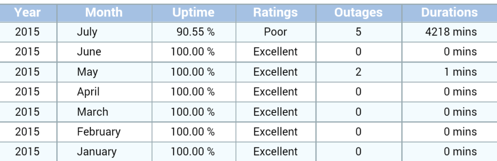 siteground vs ipage review