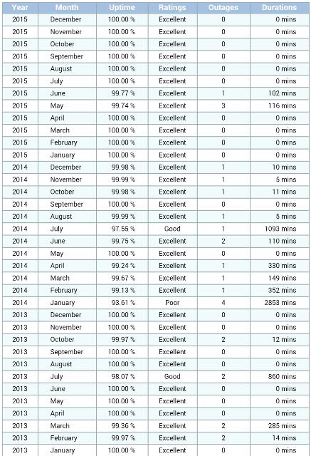 Hostgator vs Bluehost review