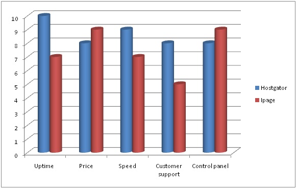 Ipage Vs Hostgator