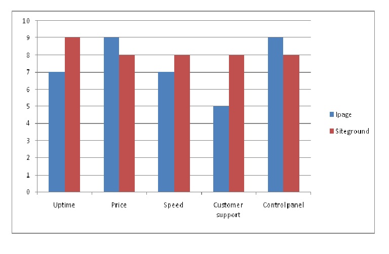 Ipage vs siteground 