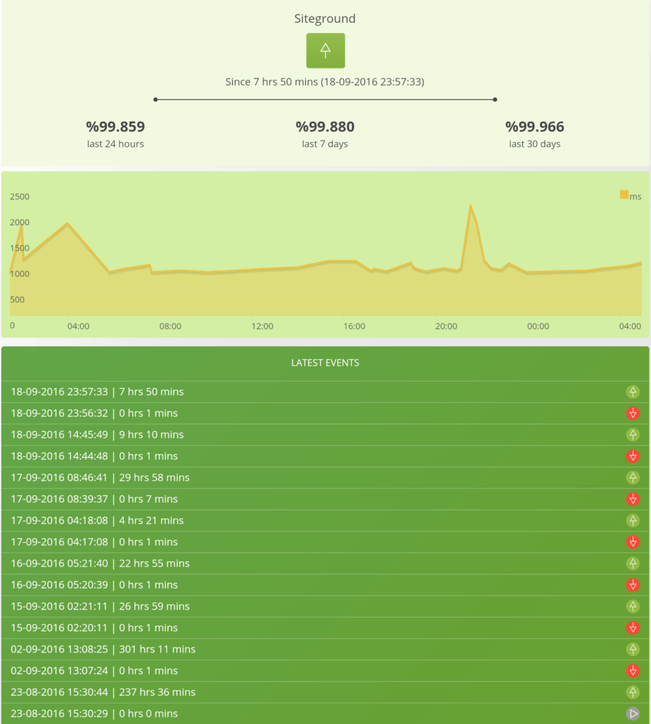 siteground vs ipage review