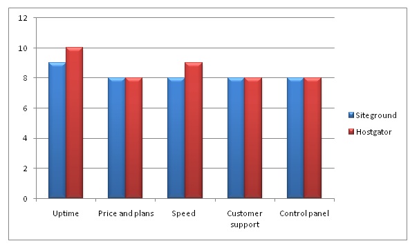 Siteground vs hostgator reprot