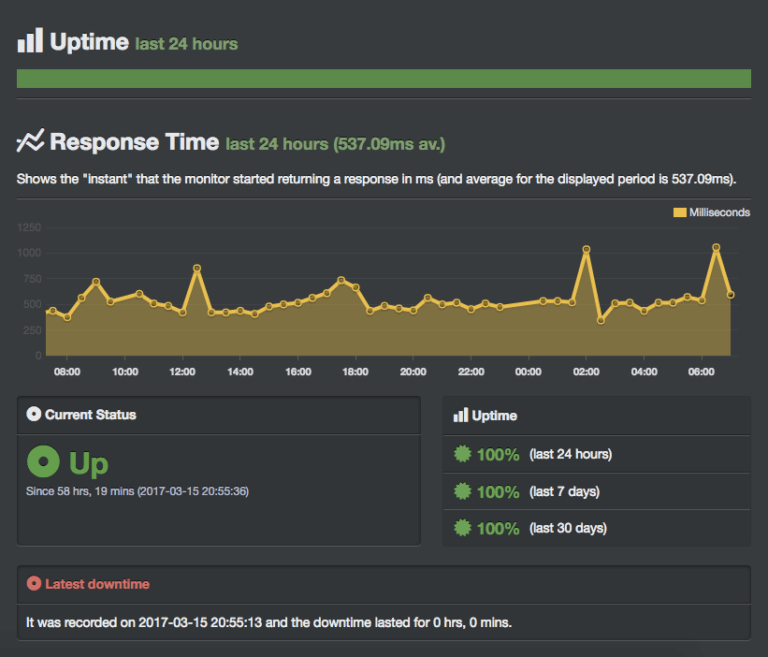 Dreamhost review uptime