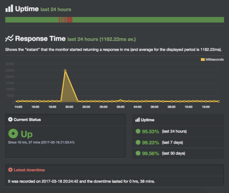 Fatcow review uptime report