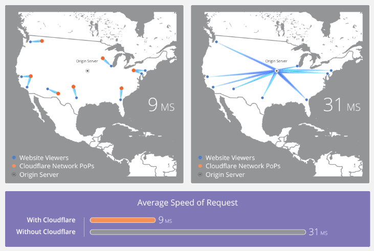 Free Cloudflare CDN 